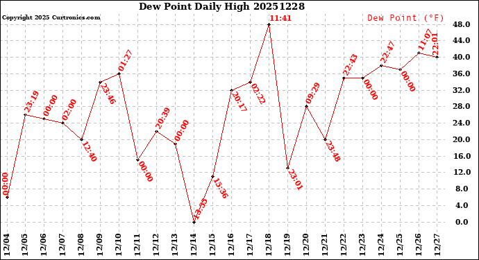 Milwaukee Weather Dew Point<br>Daily High