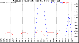 Milwaukee Weather Evapotranspiration<br>vs Rain per Day<br>(Inches)