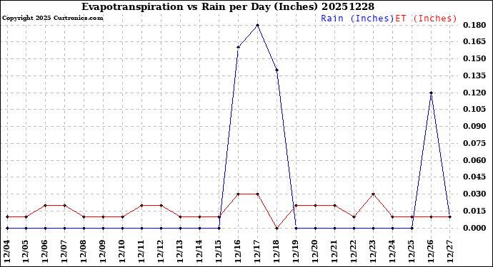 Milwaukee Weather Evapotranspiration<br>vs Rain per Day<br>(Inches)