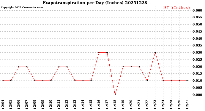 Milwaukee Weather Evapotranspiration<br>per Day (Inches)