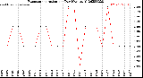 Milwaukee Weather Evapotranspiration<br>per Day (Ozs sq/ft)