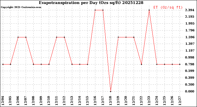 Milwaukee Weather Evapotranspiration<br>per Day (Ozs sq/ft)