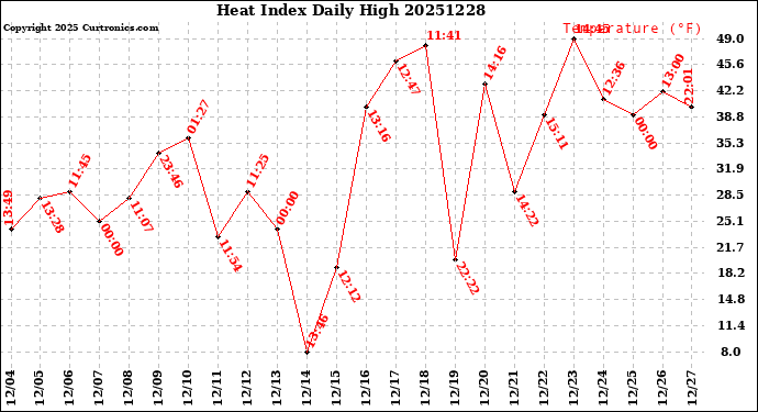 Milwaukee Weather Heat Index<br>Daily High