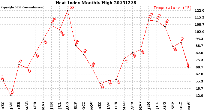 Milwaukee Weather Heat Index<br>Monthly High