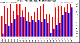 Milwaukee Weather Outdoor Humidity<br>Daily High/Low