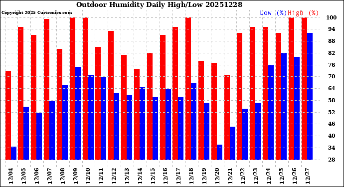 Milwaukee Weather Outdoor Humidity<br>Daily High/Low