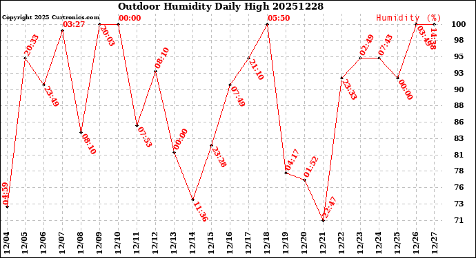 Milwaukee Weather Outdoor Humidity<br>Daily High