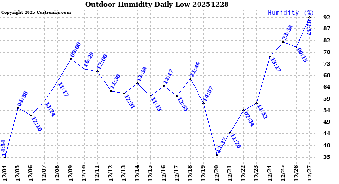 Milwaukee Weather Outdoor Humidity<br>Daily Low
