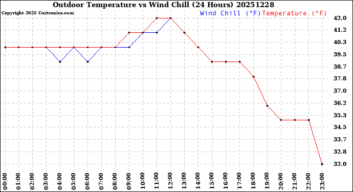 Milwaukee Weather Outdoor Temperature<br>vs Wind Chill<br>(24 Hours)