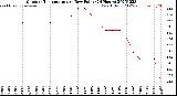 Milwaukee Weather Outdoor Temperature<br>vs Dew Point<br>(24 Hours)