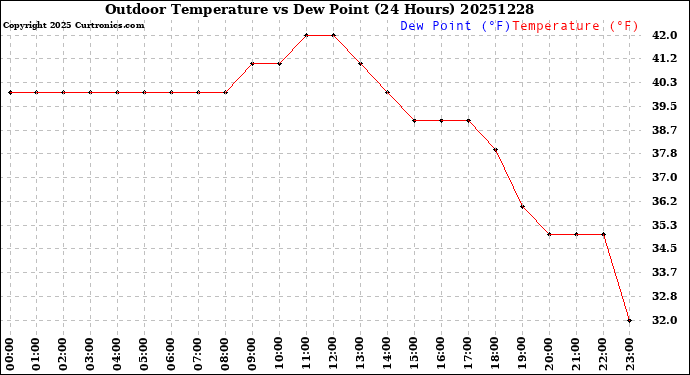 Milwaukee Weather Outdoor Temperature<br>vs Dew Point<br>(24 Hours)