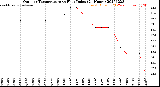 Milwaukee Weather Outdoor Temperature<br>vs Heat Index<br>(24 Hours)