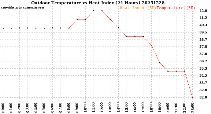 Milwaukee Weather Outdoor Temperature<br>vs Heat Index<br>(24 Hours)
