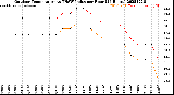 Milwaukee Weather Outdoor Temperature<br>vs THSW Index<br>per Hour<br>(24 Hours)