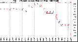 Milwaukee Weather Outdoor Temperature<br>per Hour<br>(24 Hours)