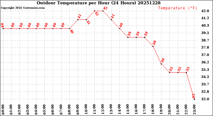 Milwaukee Weather Outdoor Temperature<br>per Hour<br>(24 Hours)