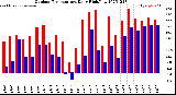 Milwaukee Weather Outdoor Temperature<br>Daily High/Low
