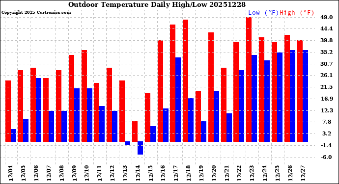 Milwaukee Weather Outdoor Temperature<br>Daily High/Low