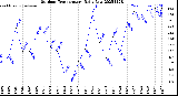 Milwaukee Weather Outdoor Temperature<br>Daily Low