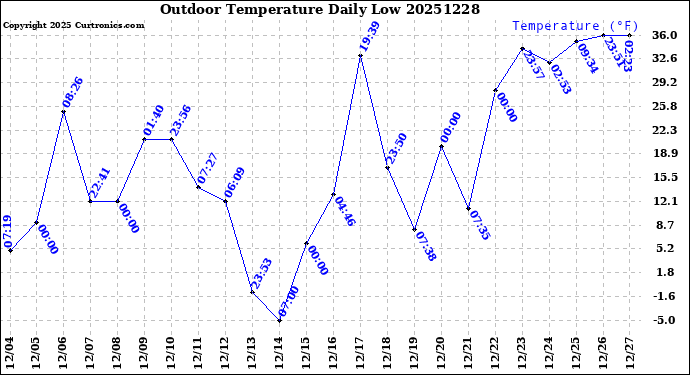 Milwaukee Weather Outdoor Temperature<br>Daily Low