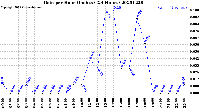 Milwaukee Weather Rain<br>per Hour<br>(Inches)<br>(24 Hours)