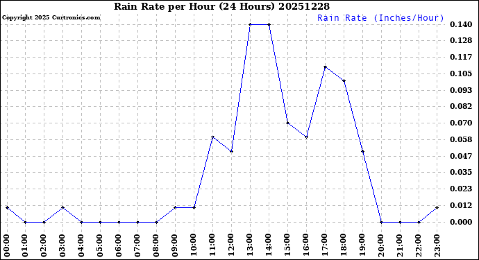 Milwaukee Weather Rain Rate<br>per Hour<br>(24 Hours)