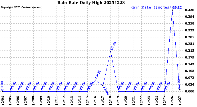Milwaukee Weather Rain Rate<br>Daily High