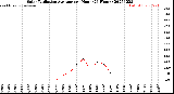 Milwaukee Weather Solar Radiation Average<br>per Hour<br>(24 Hours)