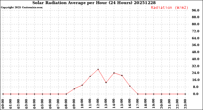 Milwaukee Weather Solar Radiation Average<br>per Hour<br>(24 Hours)