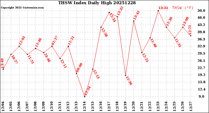Milwaukee Weather THSW Index<br>Daily High