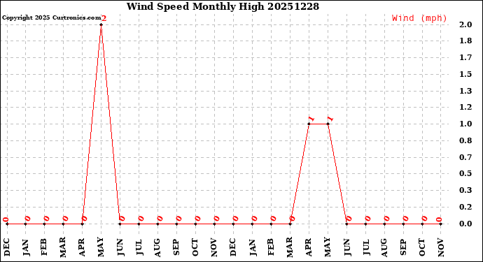 Milwaukee Weather Wind Speed<br>Monthly High