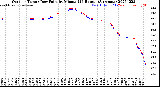 Milwaukee Weather Outdoor Temp / Dew Point<br>by Minute<br>(24 Hours) (Alternate)