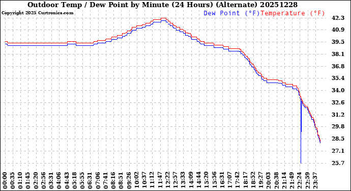 Milwaukee Weather Outdoor Temp / Dew Point<br>by Minute<br>(24 Hours) (Alternate)