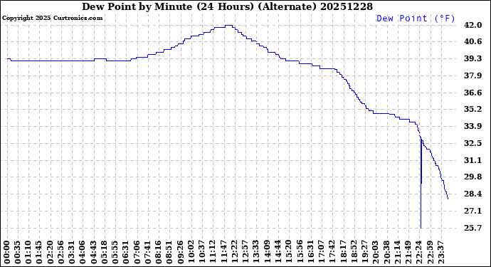 Milwaukee Weather Dew Point<br>by Minute<br>(24 Hours) (Alternate)