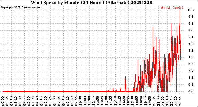 Milwaukee Weather Wind Speed<br>by Minute<br>(24 Hours) (Alternate)