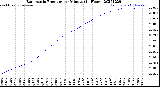 Milwaukee Weather Barometric Pressure<br>per Minute<br>(24 Hours)