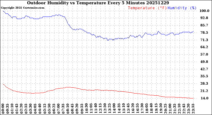 Milwaukee Weather Outdoor Humidity<br>vs Temperature<br>Every 5 Minutes