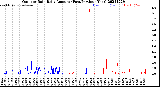 Milwaukee Weather Outdoor Rain<br>Daily Amount<br>(Past/Previous Year)