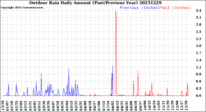 Milwaukee Weather Outdoor Rain<br>Daily Amount<br>(Past/Previous Year)