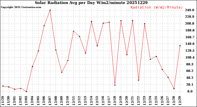 Milwaukee Weather Solar Radiation<br>Avg per Day W/m2/minute