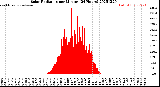 Milwaukee Weather Solar Radiation<br>per Minute<br>(24 Hours)