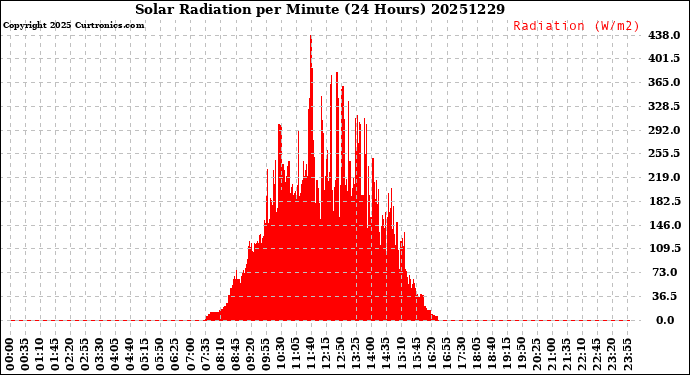 Milwaukee Weather Solar Radiation<br>per Minute<br>(24 Hours)