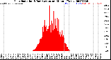 Milwaukee Weather Solar Radiation<br>& Day Average<br>per Minute<br>(Today)