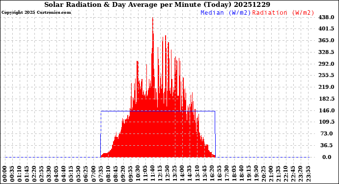 Milwaukee Weather Solar Radiation<br>& Day Average<br>per Minute<br>(Today)