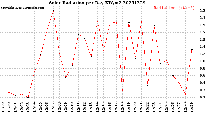 Milwaukee Weather Solar Radiation<br>per Day KW/m2