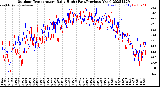 Milwaukee Weather Outdoor Temperature<br>Daily High<br>(Past/Previous Year)