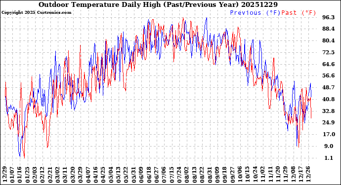 Milwaukee Weather Outdoor Temperature<br>Daily High<br>(Past/Previous Year)