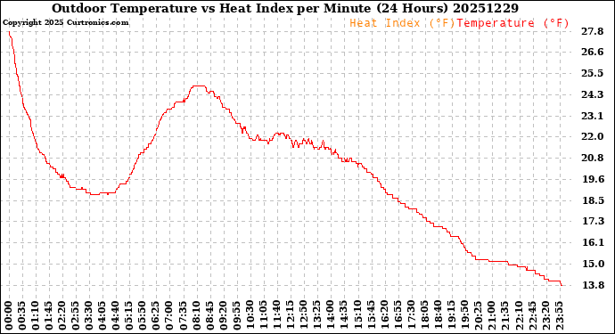 Milwaukee Weather Outdoor Temperature<br>vs Heat Index<br>per Minute<br>(24 Hours)