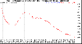 Milwaukee Weather Outdoor Temperature<br>vs Wind Chill<br>per Minute<br>(24 Hours)