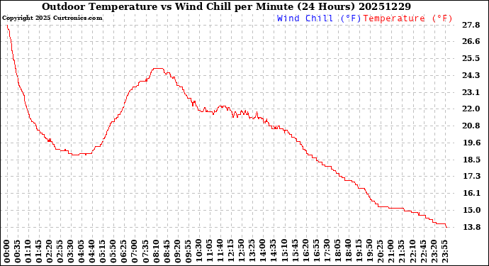 Milwaukee Weather Outdoor Temperature<br>vs Wind Chill<br>per Minute<br>(24 Hours)